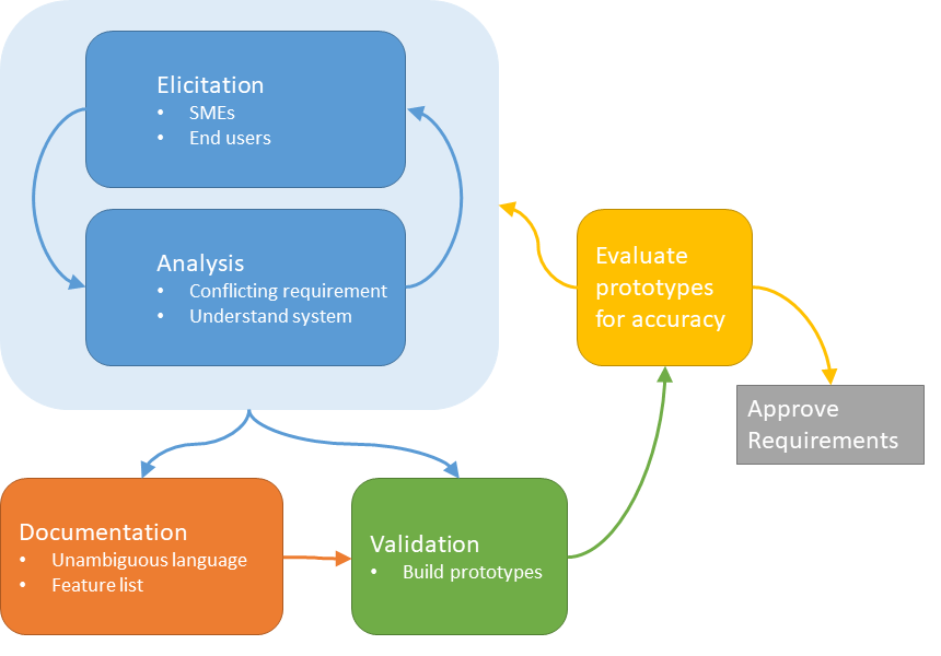 Agile Methods with MedDev Software Requirements Gathering - Luova Solutions